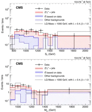 FIG. 6. Distributions of S T and M ej at final selection, in the eej channel. The points represent the data, and the stacked histograms show the expected background contributions