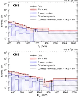 FIG. 7. Distributions of S T and M μj at final selection, in the μμ j channel. The points represent the data, and the stacked  histo-grams show the expected background contributions