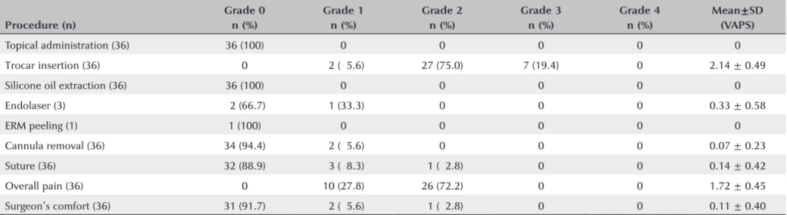 Table 3. Pain experience and surgeon comfort scores for group 1 (topical anesthesia) during the administration of the anesthesia and at each surgical step Procedure (n)