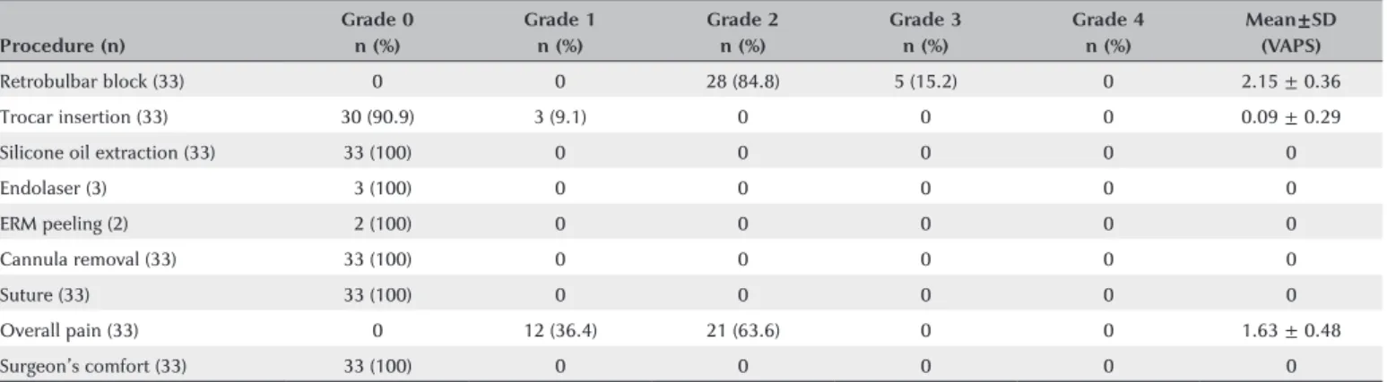 Table 4. Pain experience and surgeon’s comfort scores for group 2 (retrobulbar anesthesia) during the retrobulbar block and at each surgical step Procedure (n)
