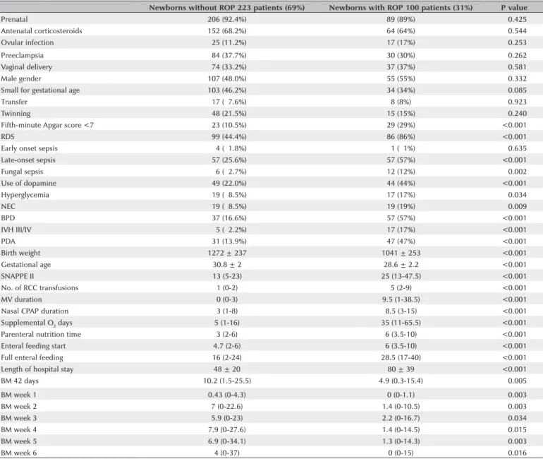 Table 2. Association between the variables studied and ROP in the univariate analysis