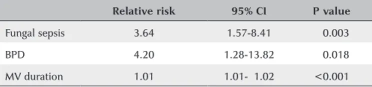 Table 5. Risk factors significantly associated with severe ROP in the  multivariate analysis