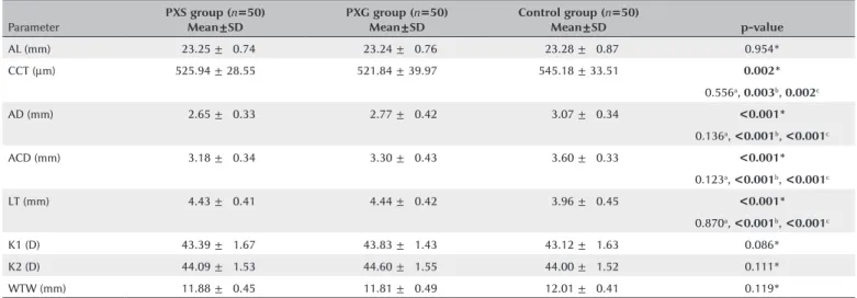 Table 2. Anterior segment parameters of patients with pseudoexfoliation syndrome, patients with pseudoexfoliation glaucoma, and control subjects Parameter PXS group ( n =50)Mean±SD PXG group ( n =50)Mean±SD Control group ( n =50)Mean±SD p-value AL (mm) 023