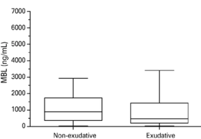Figure 2. Serum MBL levels (ng/mL) in patients with exudative and  nonexudative AMD.