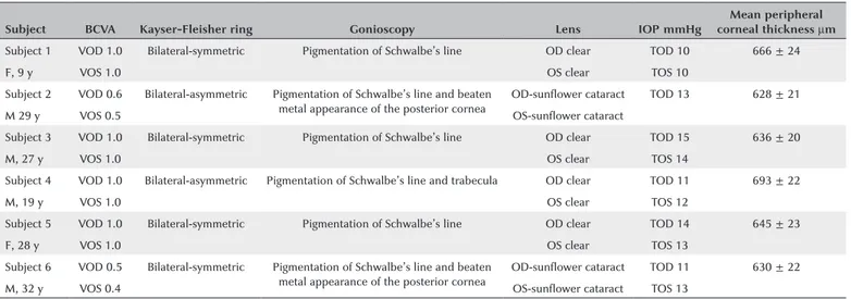 Table 1. Clinical results for the six subjects with Kayser-Fleisher rings