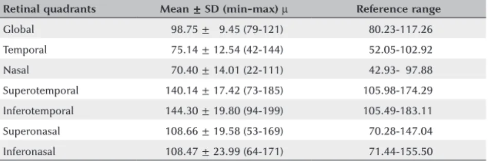 Table 1. Retinal nerve fiber layer thickness (RNFLT) measurements in different retinal quadrants Retinal quadrants Mean ± SD (min-max) µ Reference range