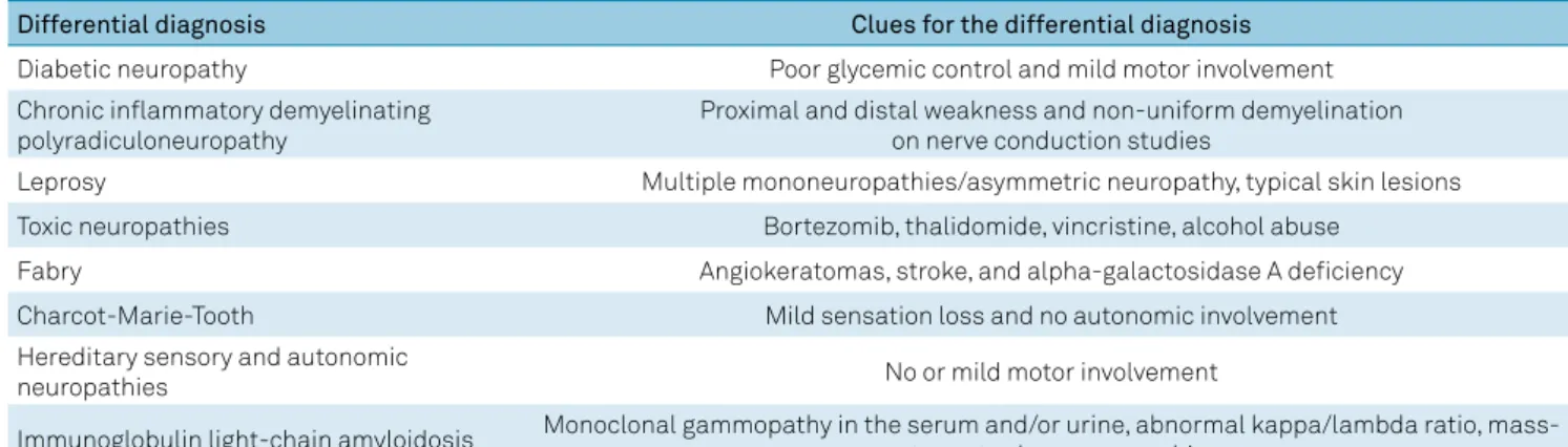 Table 3. Differential diagnosis of transthyretin familial amyloid polyneuropathy.