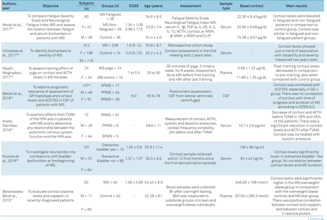 Table 1. Characteristics of the studies that assessed basal cortisol levels and their relationship to symptoms of multiple sclerosis (n = 20).