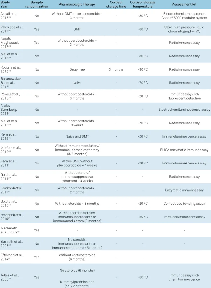Table 2. Analysis of methodological quality of bias risk in the selected articles (n = 20)
