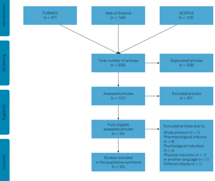 Figure 1. Flowchart of the selection process to eligible articles, including the databases: PUBMED, Web of Science and SCOPUS.