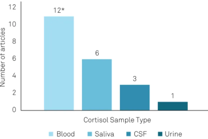 Figure 2. Distribution of articles according to cortisol sample  (n = 20). *Includes articles with double sampling 32,48 .