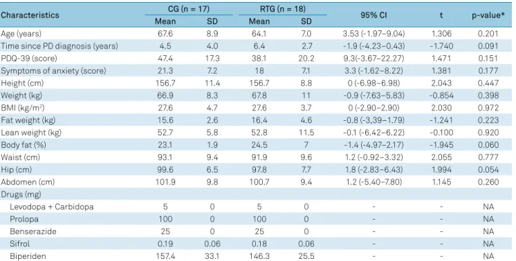 Table 1. Characteristics of participants at baseline.