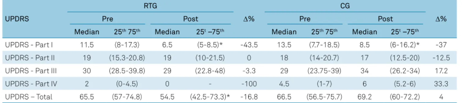 Table 2. Scoring on the UPDRS of the resistance training group and control group.