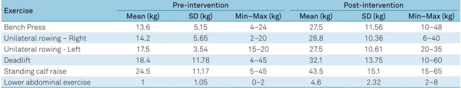 Table 4. Progression of the load in the exercises of the intervention protocol.