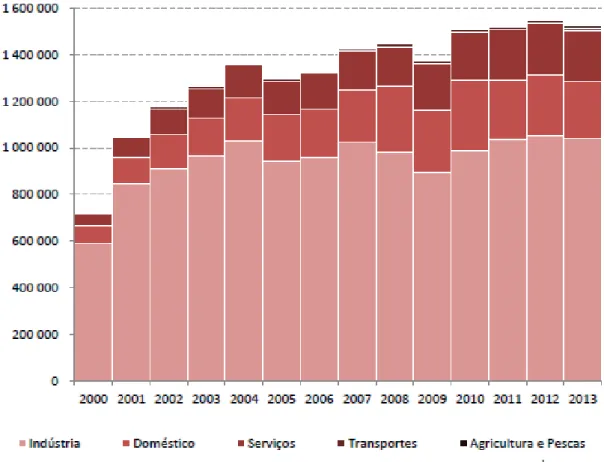 Figura 2 - Evolução do consumo de gás natural por sector em Portugal (tep 1 ) [4]  