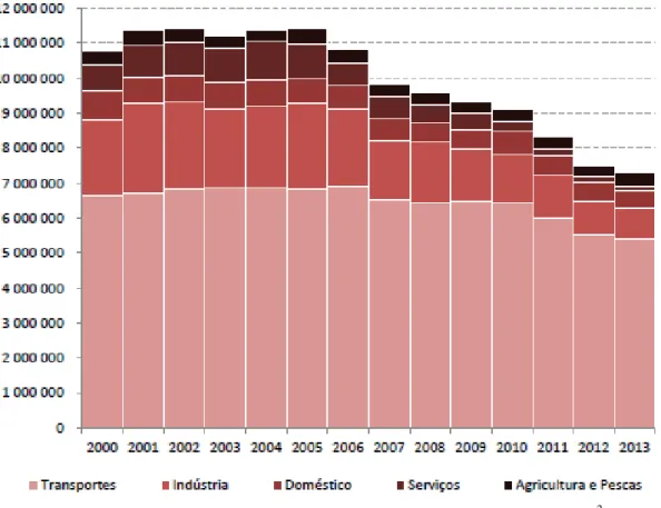 Figura 3 - Evolução do consumo final de petróleo por sector em Portugal (tep 2 ) [4] 