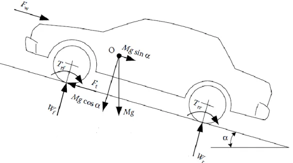 Figura 5 – Forças generalizadas aplicadas a um veículo num plano inclinado. Adaptado de [20] 