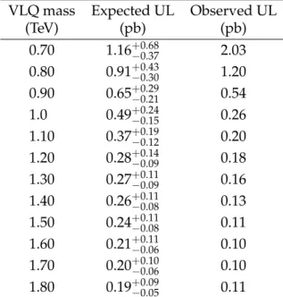 Table 3: The 95% CL expected and observed upper limits (UL) on the single VLQ production cross section, assuming B( VLQ → bW ) = 100%.