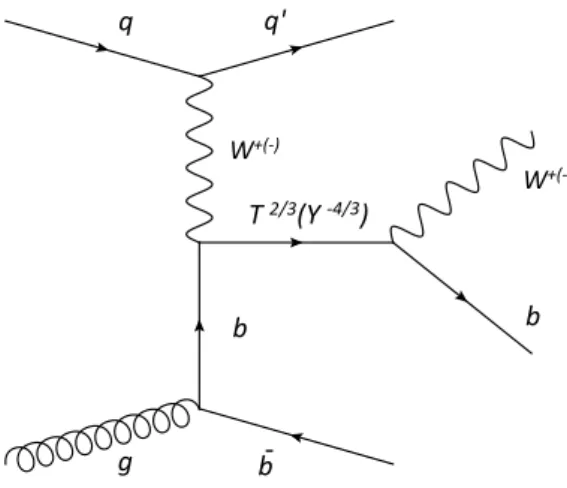 Figure 1: Leading order Feynman diagram for singly produced Y or T quarks.