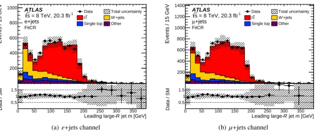 Figure 3: Comparison of data to the expected background for the leading large-R jet mass in the FitCR, both for the electron (left) and muon (right) channels, after applying the W + jets and t t ¯ normalisation correction factors.