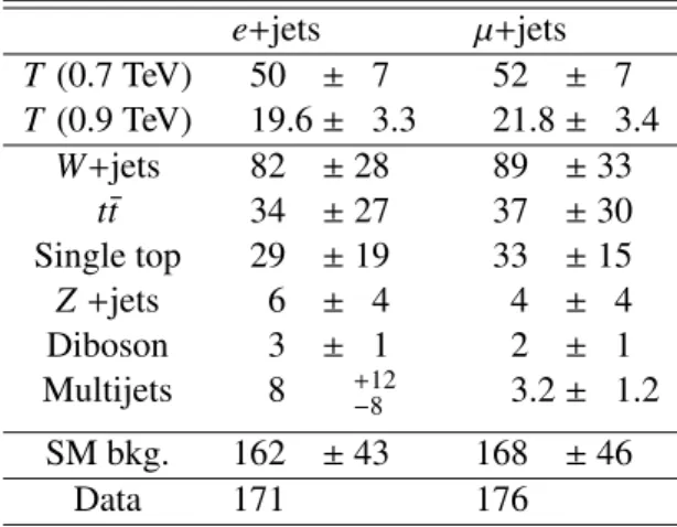 Table 3: Comparison of the observed number of events with the expected number before the fit in the signal region after applying the corrections and the full event selection