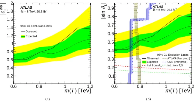 Figure 7: (a) Observed and expected limit (95% CL) on the coupling of the vector-like quark to the SM W boson and b-quark as a function of the Q mass, where the BR(T → Wb) is assumed to be 50%