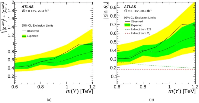 Figure 8: (a) Observed and expected 95% CL upper limits on the coupling of the vector-like Y quark to the SM W boson and b-quark as a function of the Q mass