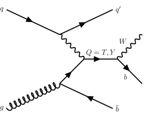 Figure 1: Leading-order Feynman diagram of single Q = T, Y production and decay into Wb.