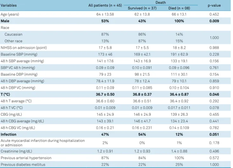 Table 1. Comparison of prognostic variables by outcome during the acute phase of hemorrhagic stroke.
