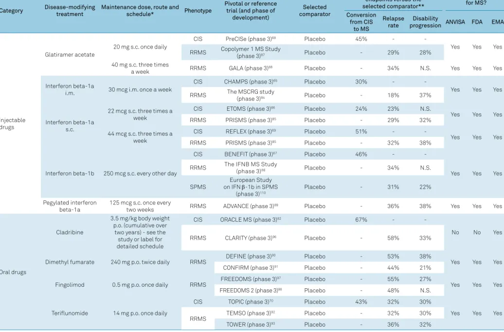 Table 2. Disease-modifying therapies included in the Brazilian Consensus for the Treatment of MS.