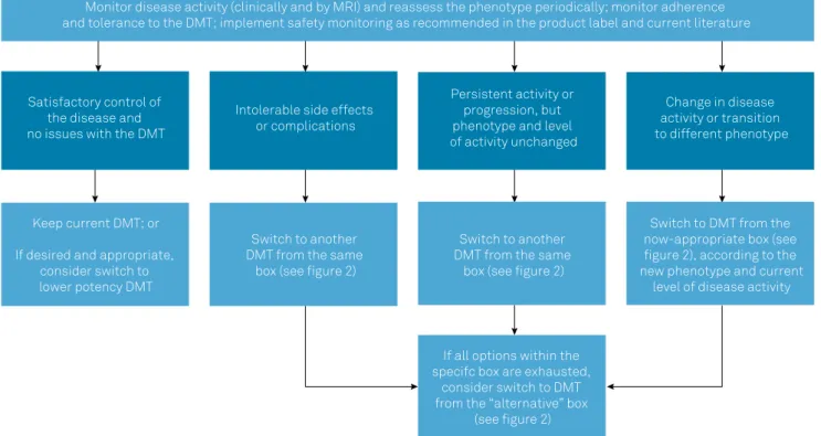 Figure 2. DMTs included in the Brazilian Consensus for the Treatment of MS. The classification of MS guiding the choice of DMT in this  flowchart is based on the combined assessment of MS phenotype, level of disease activity, and factors of poorer prognosi