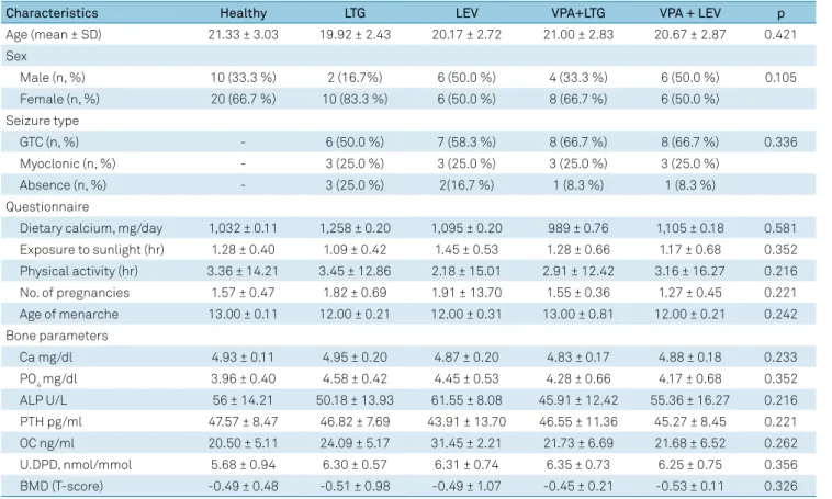 Table 1. Demographic data and biochemical parameters for all participants at baseline.