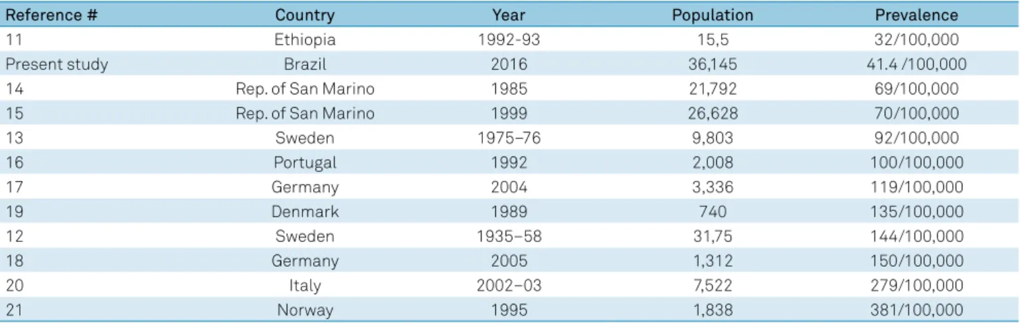 Table 2. List of references, countries, year of publication, population and prevalence found in the studies.