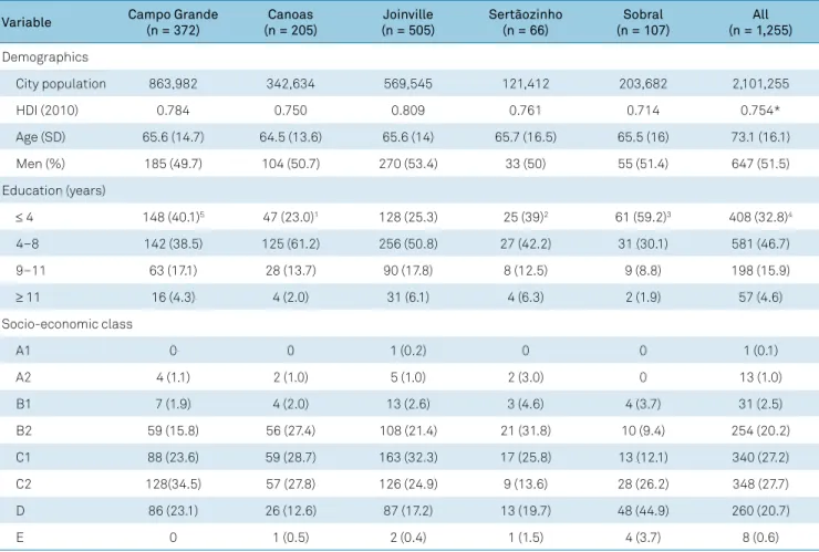 Table 1. Demographics and socioeconomic data of 1,255 patients with first-ever stroke.