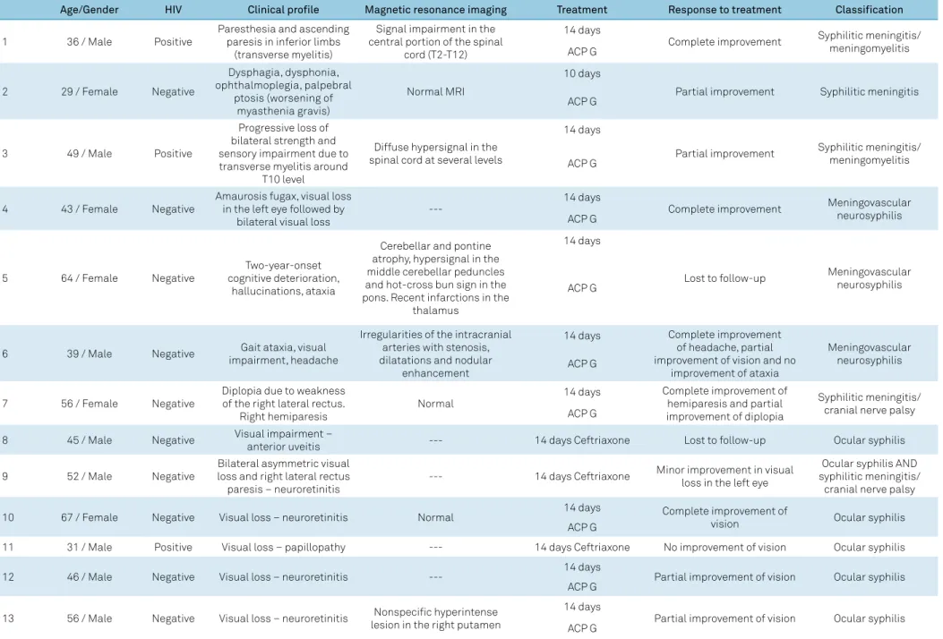 Table 2. Neurosyphilis and ocular syphilis – clinical and neuroimaging data and follow-up for 13 patients