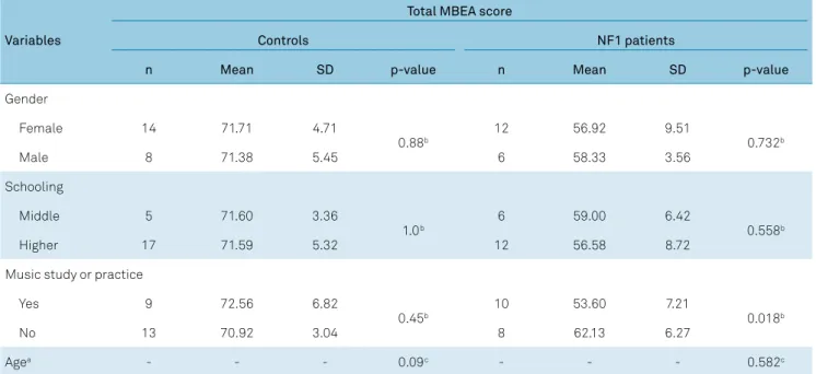 Table 4. Montreal Battery Evaluation of Amusia (MBEA) score and independent variables.