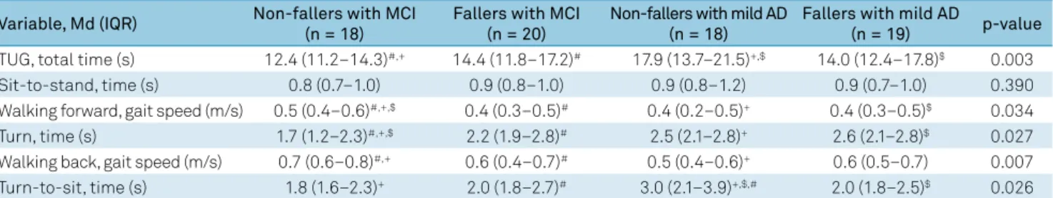 Table 2. Time/gait speed spent on the TUG and subtasks by group.