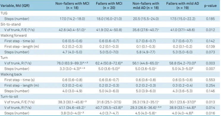 Table 3. Other mobility parameters of the TUG and subtasks by group.