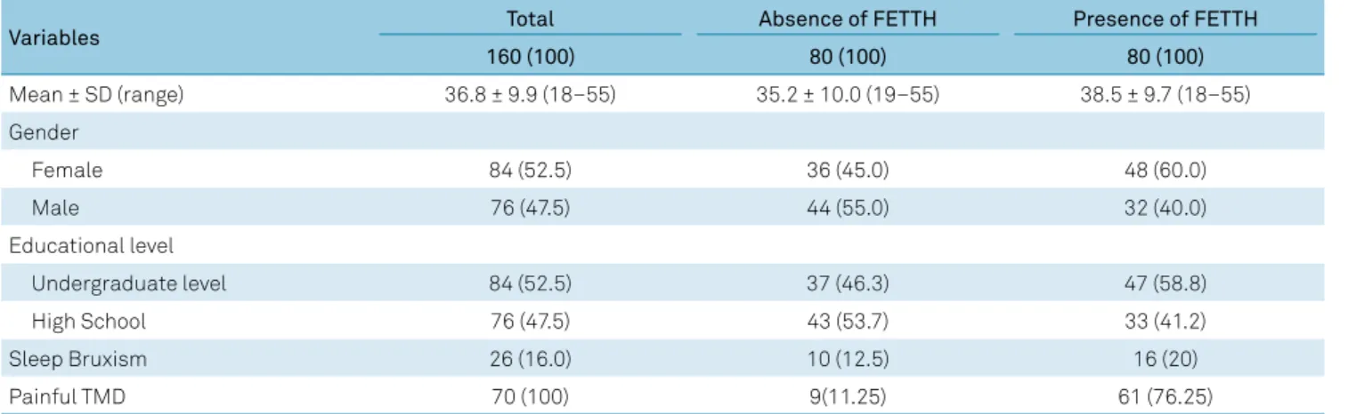 Table 2 shows the interaction between painful TMD and  FETTH (OR = 26.4; 95% confidence interval, CI: 10.4-64.6; 