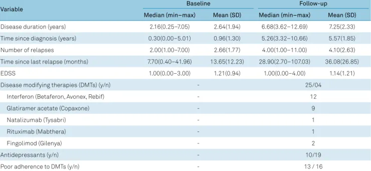 Table 3. Clinical data of patients at baseline and follow-up.