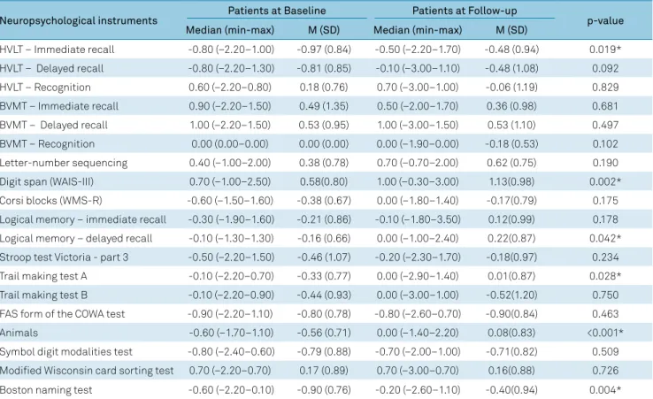 Table 4. Data in Z-scores obtained by patients on cognitive tests – baseline vs. follow-up.