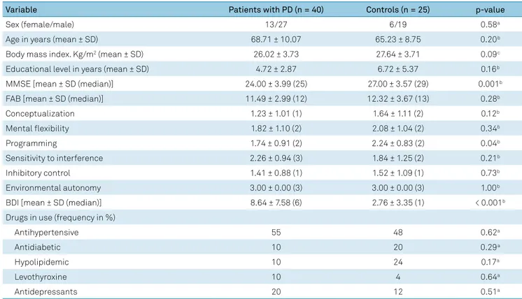 Table 1. Clinical (non-motor) and demographic features of participants included in the assessment of neurotrophic factors.