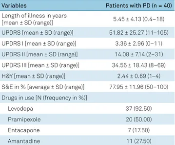 Table 2. Clinical features (motor) of patients with Parkinson’s  disease included in the dosage of neurotrophic factors.