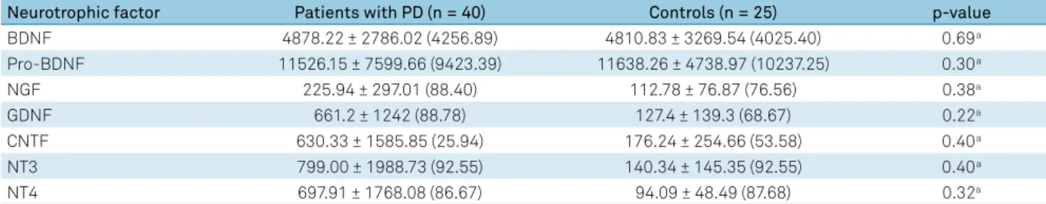 Table 3. Plasma concentrations of neurotrophic factors evaluated in patients with Parkinson’s disease and controls.