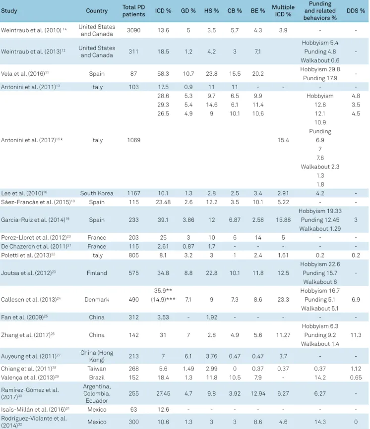 Table 1. Prevalence of different impulse control disorders and related conditions in Parkinson’s disease patients.