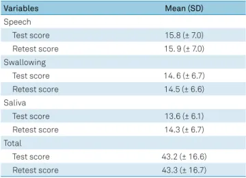 Table 2. Scores, mean and standard deviation of the test  and retest. Variables Mean (SD) Speech Test score  15.8 (± 7.0) Retest score  15