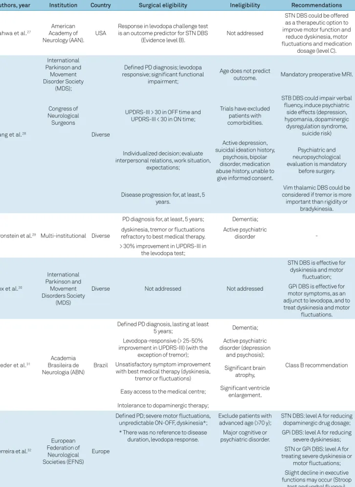 Table 3. Expert consensuses on functional neurosurgery in Parkinson’s disease.