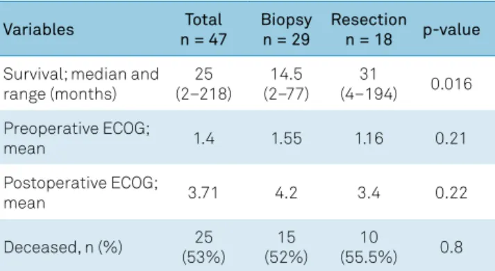 Table 2. Outcomes by treatment arm: biopsy versus  surgical resection. Variables Total  n = 47 Biopsy n = 29 Resection n = 18 p-value Survival; median and 