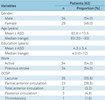 Table 1 shows the sociodemographic and clinical charac- charac-teristics of the population