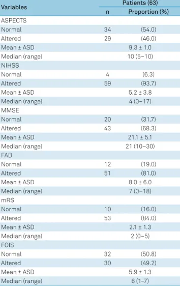 Table 2. Characteristics of the neurological impairment,  cognitive performance and physical function of the patients.